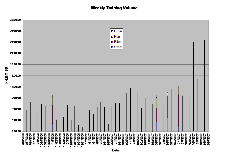 Weekly Training Volume